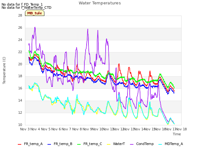 plot of Water Temperatures