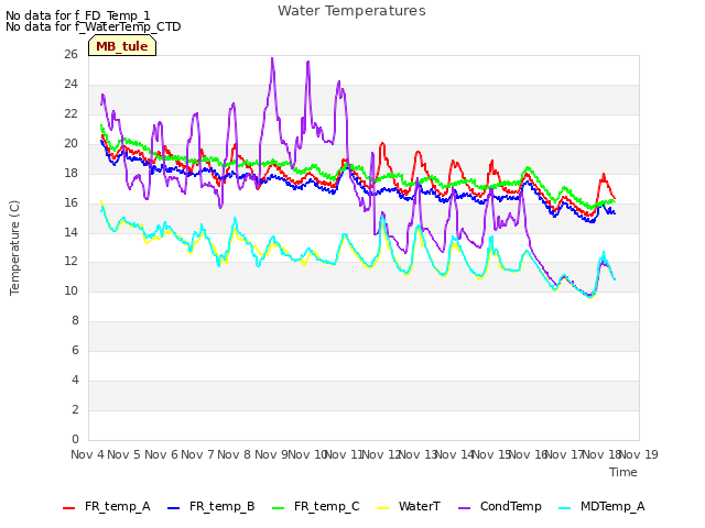 plot of Water Temperatures