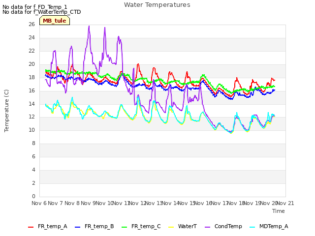 plot of Water Temperatures