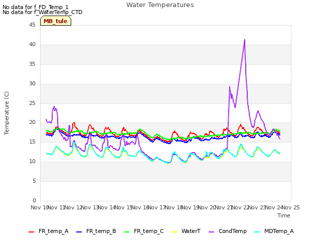 plot of Water Temperatures