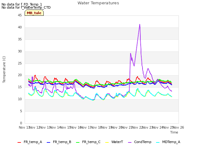 plot of Water Temperatures