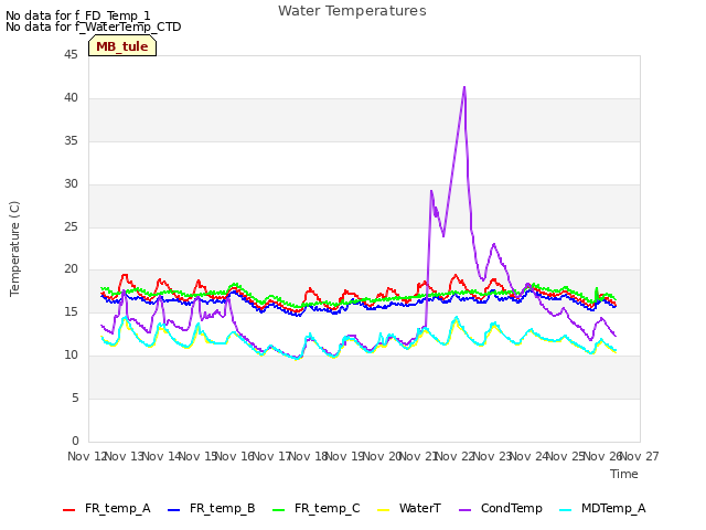 plot of Water Temperatures