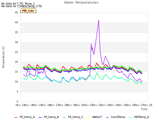 plot of Water Temperatures