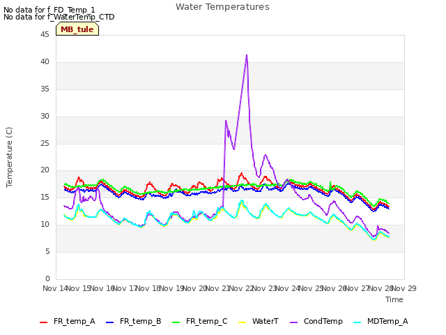 plot of Water Temperatures