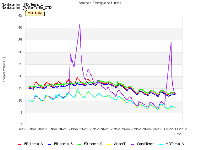 plot of Water Temperatures