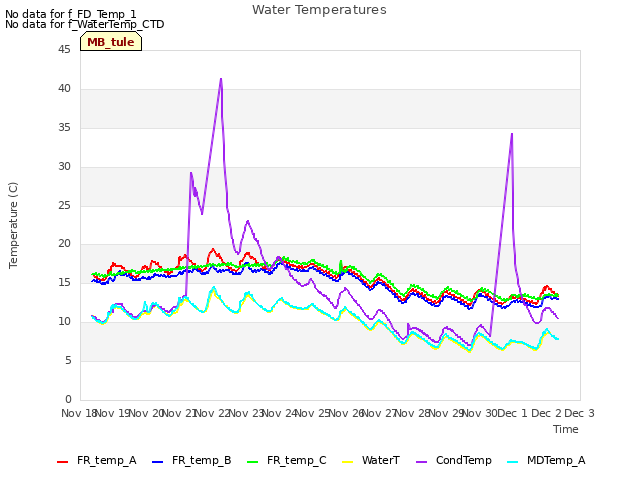 plot of Water Temperatures