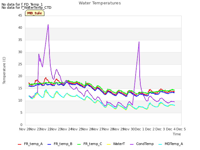 plot of Water Temperatures