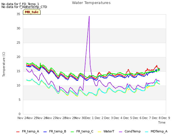 plot of Water Temperatures