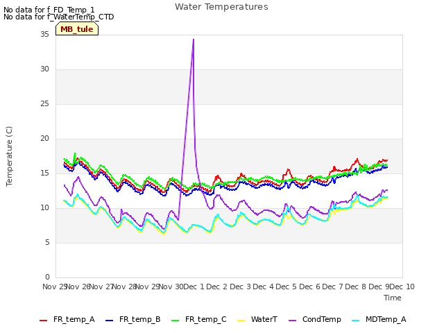 plot of Water Temperatures