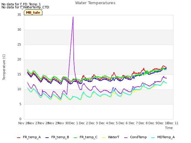 plot of Water Temperatures