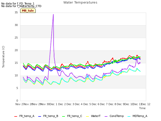 plot of Water Temperatures