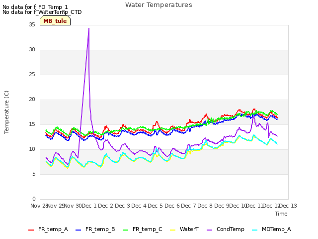 plot of Water Temperatures