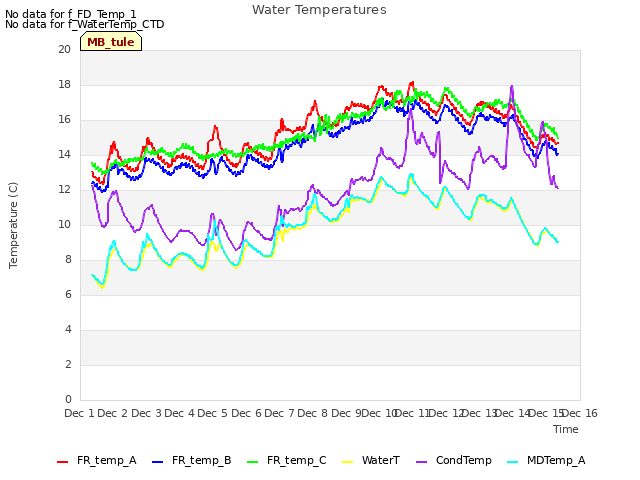 plot of Water Temperatures