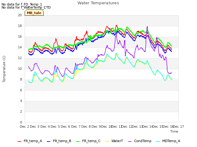 plot of Water Temperatures