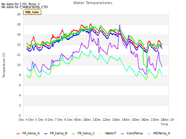 plot of Water Temperatures