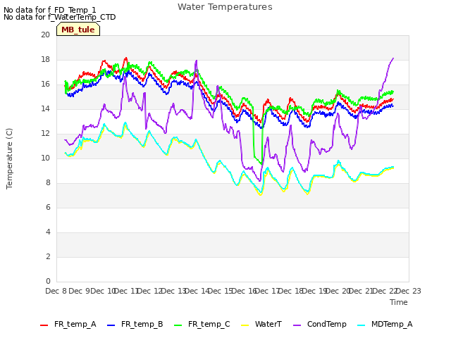 plot of Water Temperatures