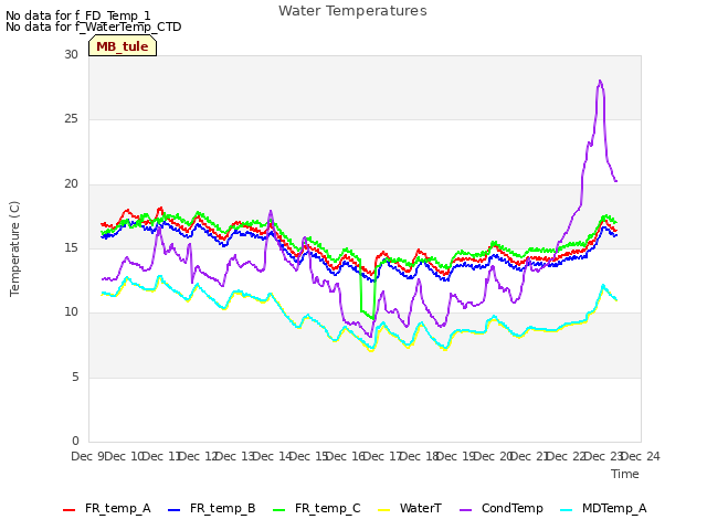 plot of Water Temperatures