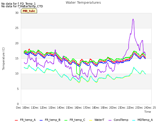 plot of Water Temperatures