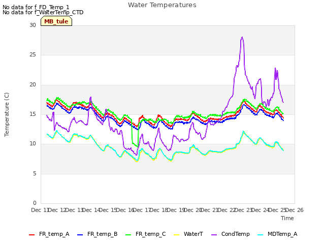 plot of Water Temperatures