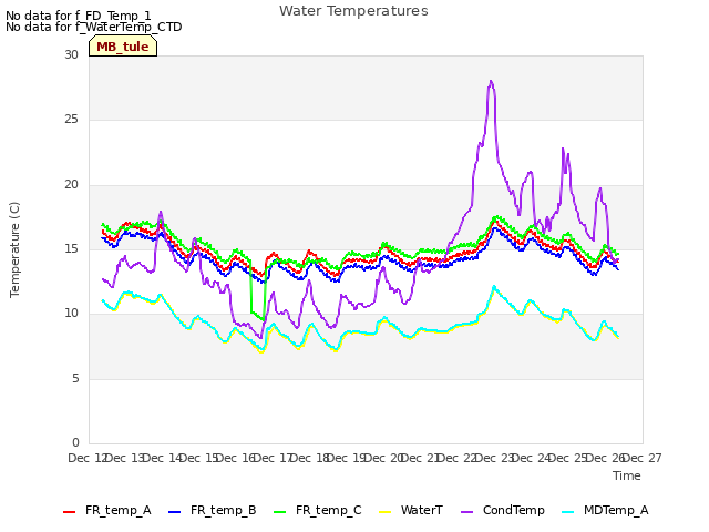 plot of Water Temperatures