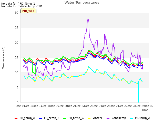 plot of Water Temperatures