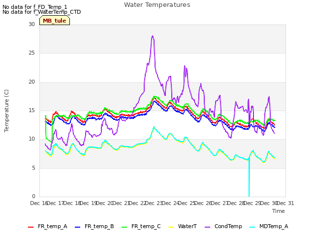 plot of Water Temperatures