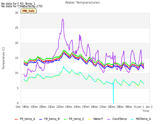 plot of Water Temperatures