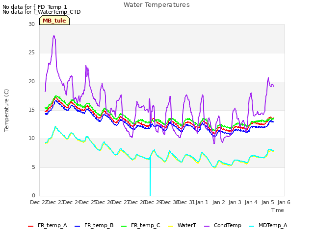 plot of Water Temperatures