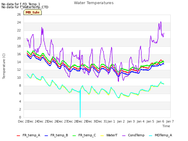 plot of Water Temperatures