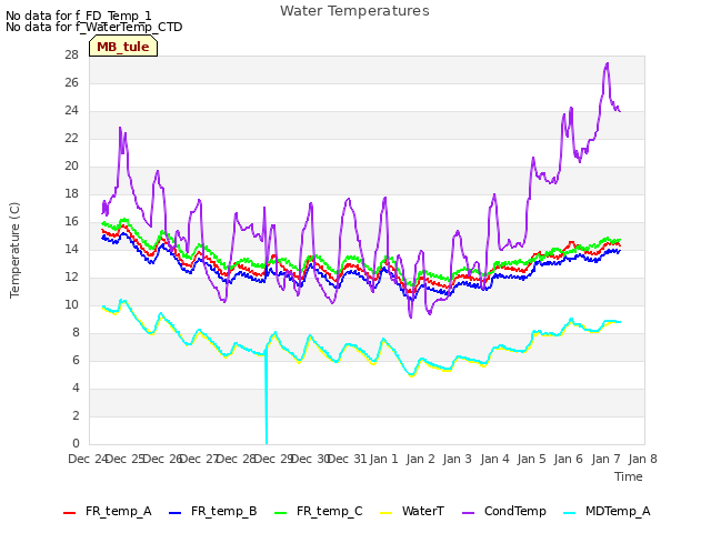 plot of Water Temperatures