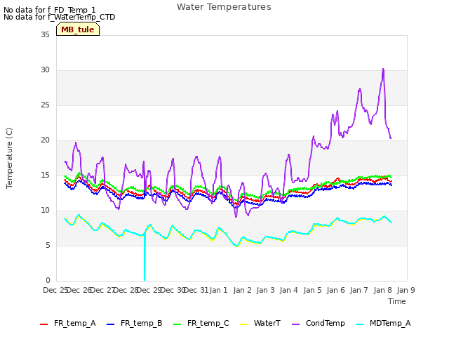 plot of Water Temperatures