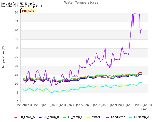 plot of Water Temperatures