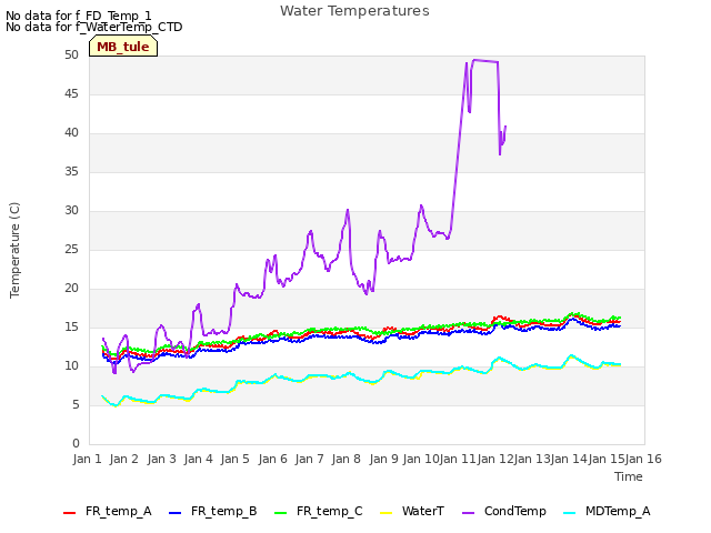 plot of Water Temperatures