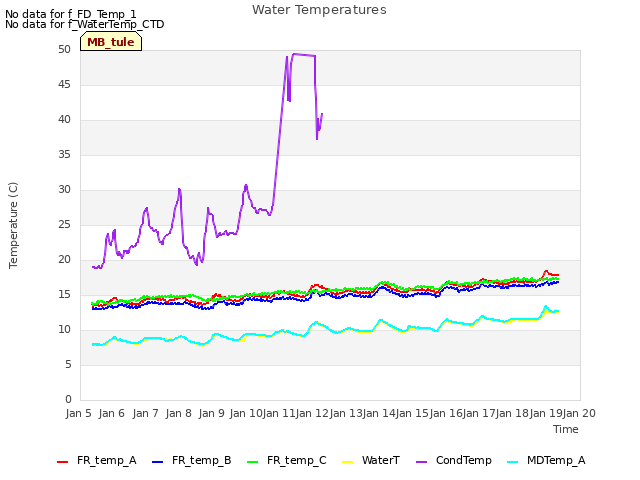 plot of Water Temperatures