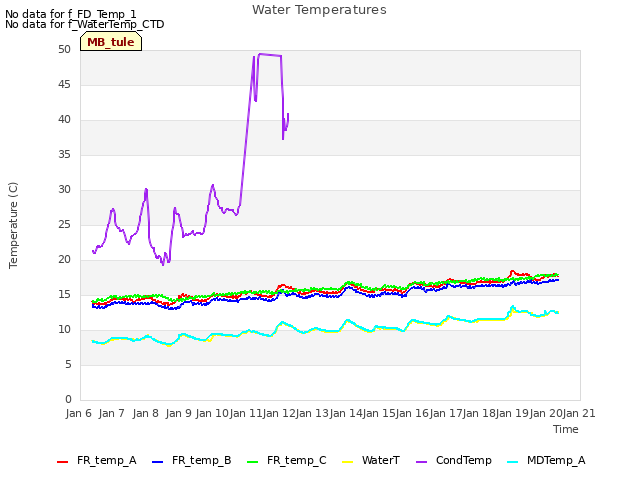 plot of Water Temperatures