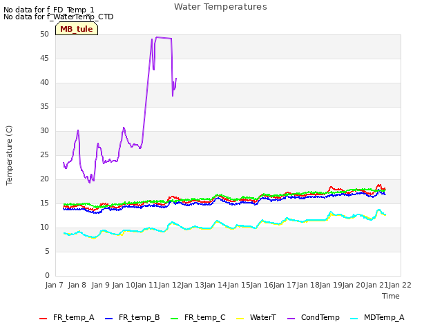 plot of Water Temperatures