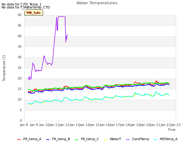 plot of Water Temperatures