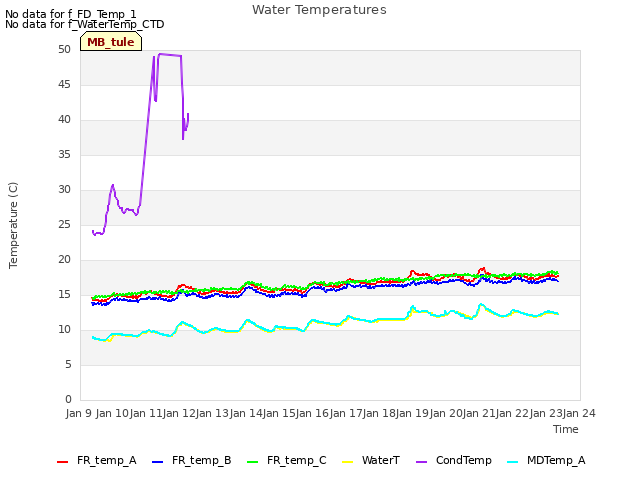 plot of Water Temperatures