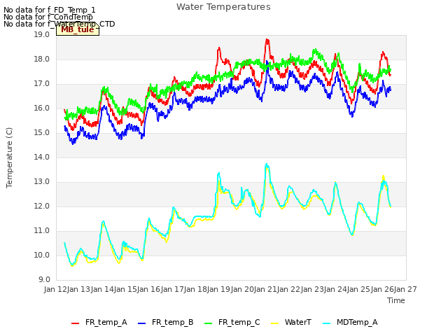 plot of Water Temperatures