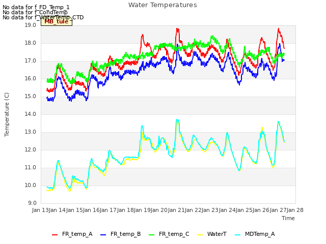 plot of Water Temperatures