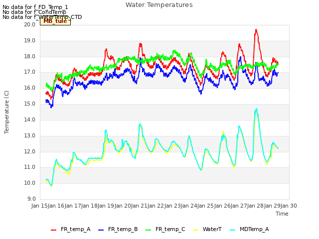 plot of Water Temperatures