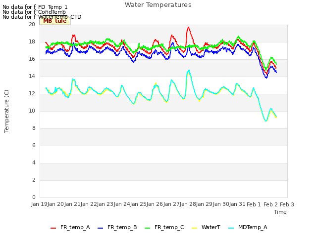 plot of Water Temperatures