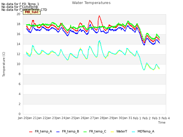 plot of Water Temperatures