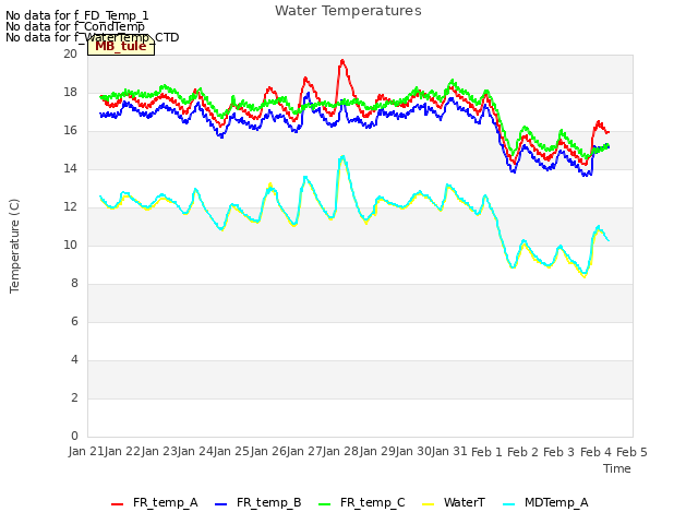 plot of Water Temperatures