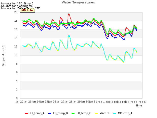 plot of Water Temperatures