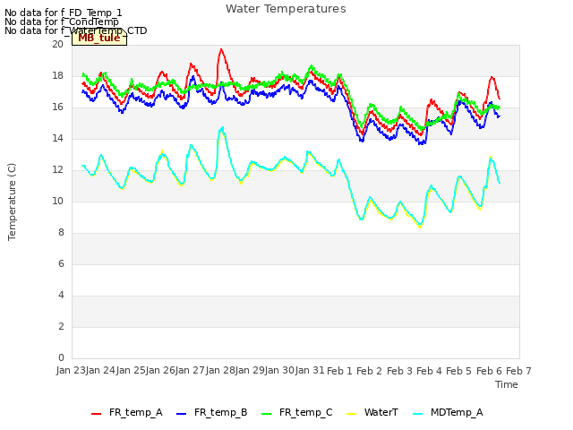 plot of Water Temperatures