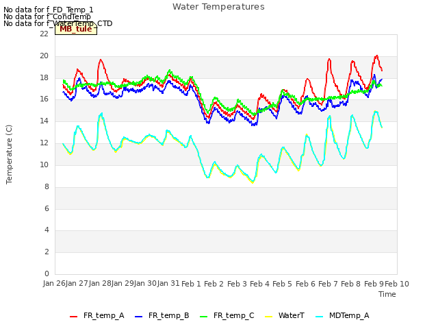 plot of Water Temperatures