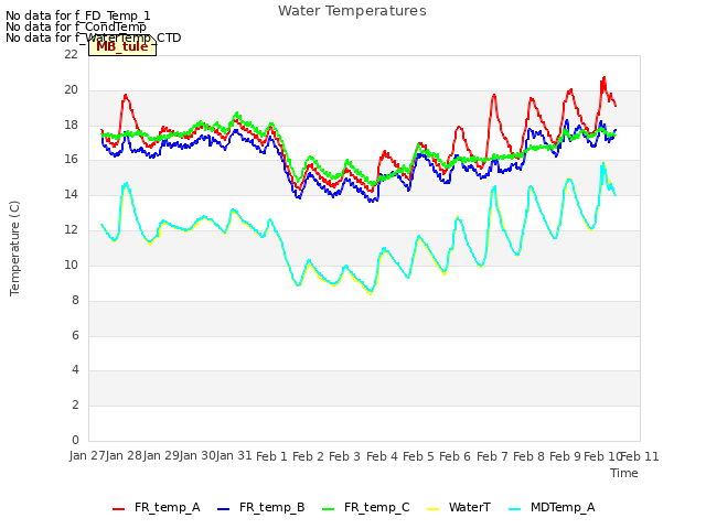 plot of Water Temperatures