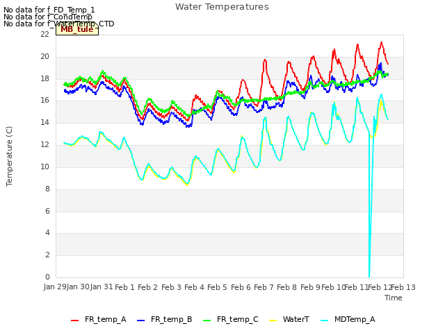 plot of Water Temperatures