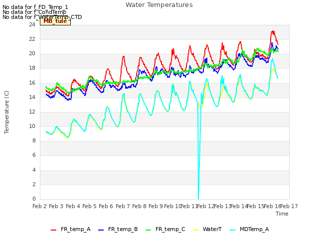 plot of Water Temperatures